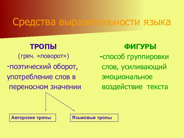 Средства выразительности языка ТРОПЫ (греч. «поворот») -поэтический оборот, употребление слов в переносном значении