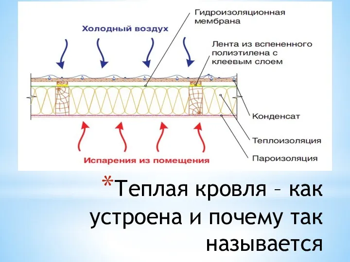 Теплая кровля – как устроена и почему так называется