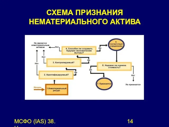 МСФО (IAS) 38. Нематериальные активы. СХЕМА ПРИЗНАНИЯ НЕМАТЕРИАЛЬНОГО АКТИВА