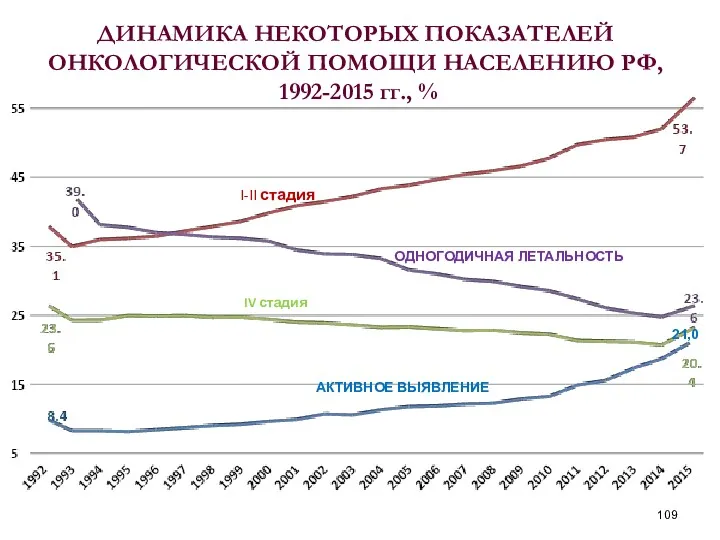 I-II стадия ОДНОГОДИЧНАЯ ЛЕТАЛЬНОСТЬ IV стадия АКТИВНОЕ ВЫЯВЛЕНИЕ ДИНАМИКА НЕКОТОРЫХ