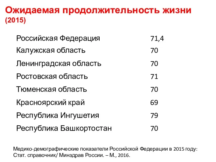Ожидаемая продолжительность жизни (2015) Медико-демографические показатели Российской Федерации в 2015