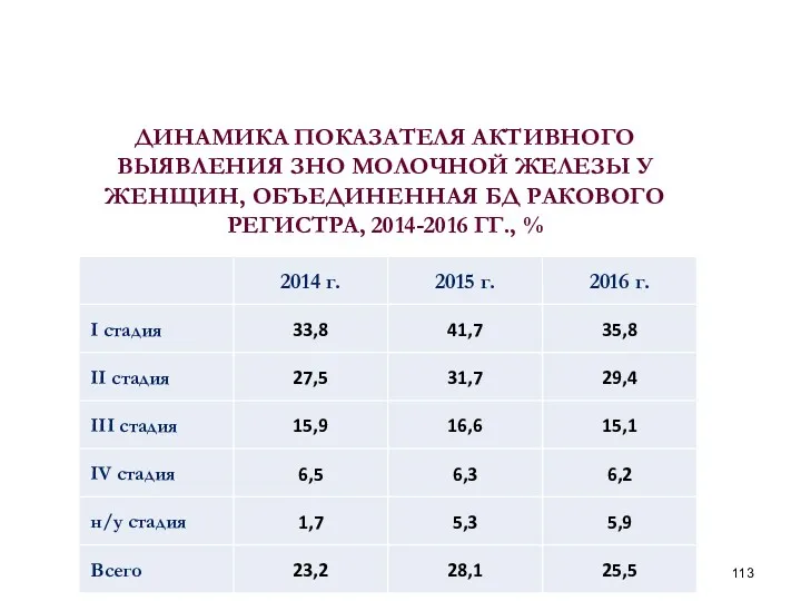 ДИНАМИКА ПОКАЗАТЕЛЯ АКТИВНОГО ВЫЯВЛЕНИЯ ЗНО МОЛОЧНОЙ ЖЕЛЕЗЫ У ЖЕНЩИН, ОБЪЕДИНЕННАЯ БД РАКОВОГО РЕГИСТРА, 2014-2016 ГГ., %