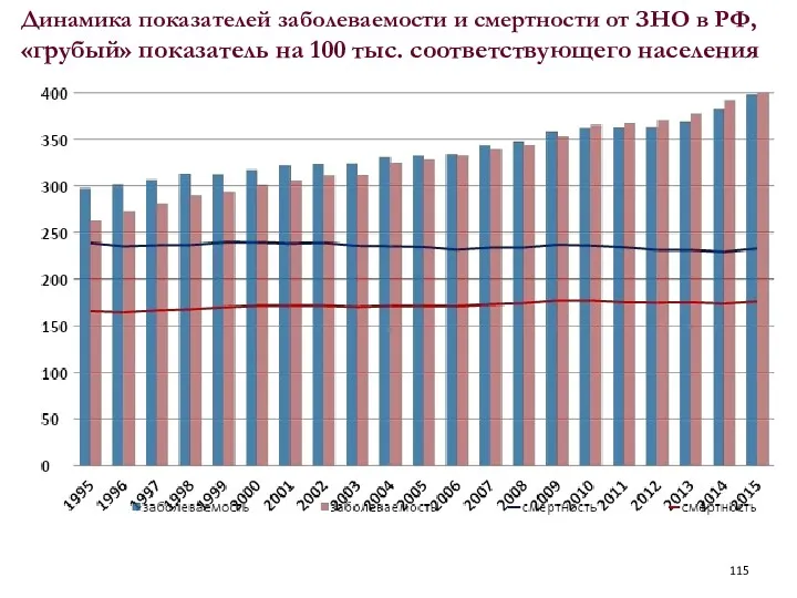 Динамика показателей заболеваемости и смертности от ЗНО в РФ, «грубый» показатель на 100 тыс. соответствующего населения