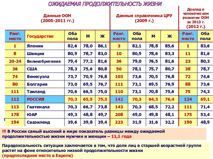 ОЖИДАЕМАЯ ПРОДОЛЖИТЕЛЬНОСТЬ ЖИЗНИ !!! В России самый высокий в мире