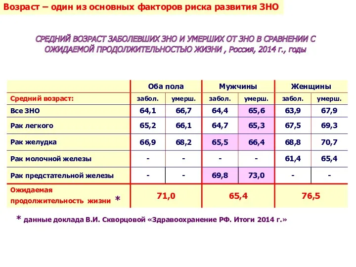 * данные доклада В.И. Скворцовой «Здравоохранение РФ. Итоги 2014 г.»