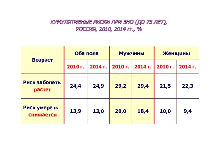 КУМУЛЯТИВНЫЕ РИСКИ ПРИ ЗНО (ДО 75 ЛЕТ), РОССИЯ, 2010, 2014 гг., %