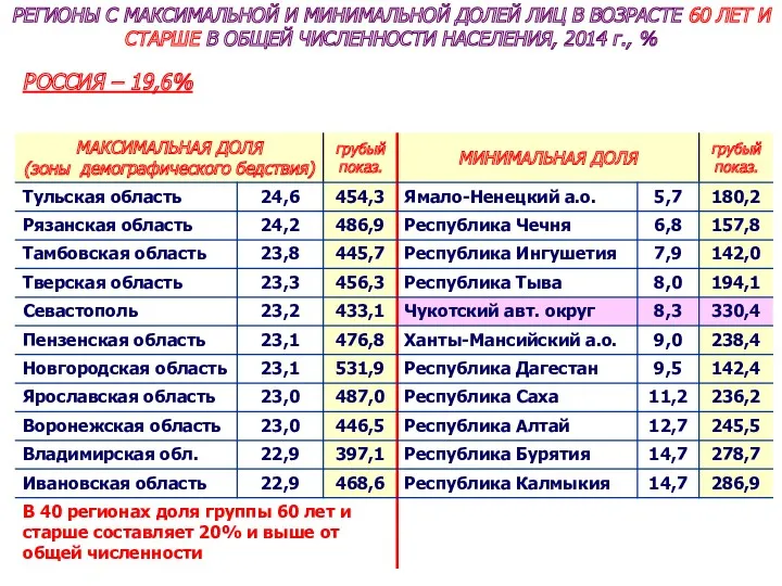 РЕГИОНЫ С МАКСИМАЛЬНОЙ И МИНИМАЛЬНОЙ ДОЛЕЙ ЛИЦ В ВОЗРАСТЕ 60