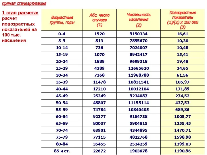 прямая стандартизация 1 этап расчета: расчет повозрастных показателей на 100 тыс. населения