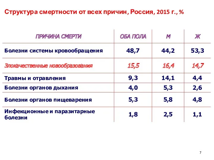 Структура смертности от всех причин, Россия, 2015 г., %