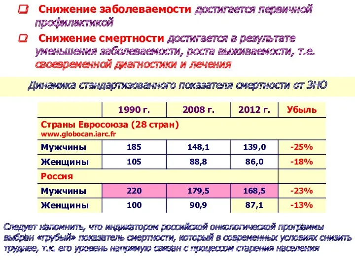 Снижение заболеваемости достигается первичной профилактикой Снижение смертности достигается в результате