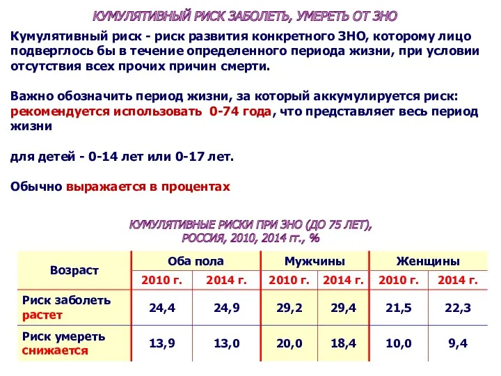 Кумулятивный риск - риск развития конкретного ЗНО, которому лицо подверглось