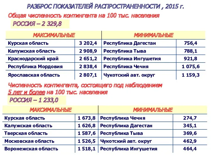 РАЗБРОС ПОКАЗАТЕЛЕЙ РАСПРОСТРАНЕННОСТИ , 2015 г. РОССИЯ – 2 329,8