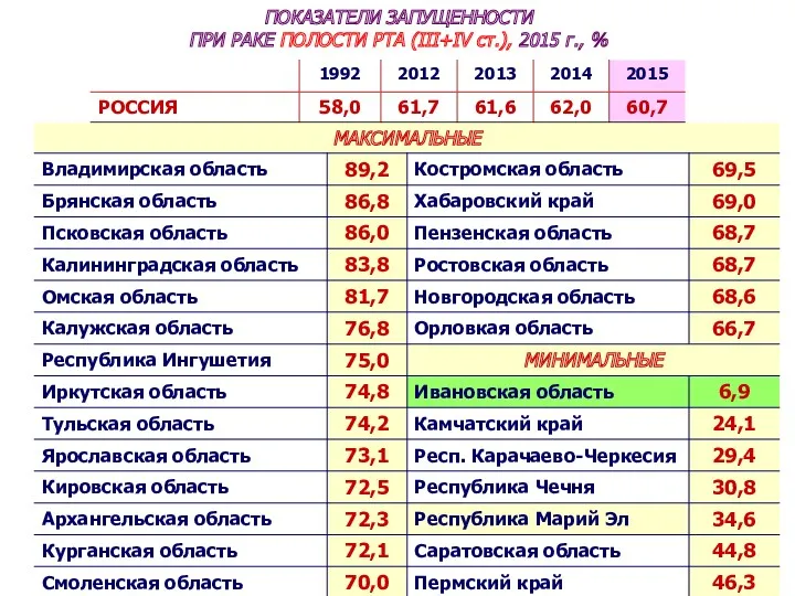 ПОКАЗАТЕЛИ ЗАПУЩЕННОСТИ ПРИ РАКЕ ПОЛОСТИ РТА (III+IV ст.), 2015 г., %