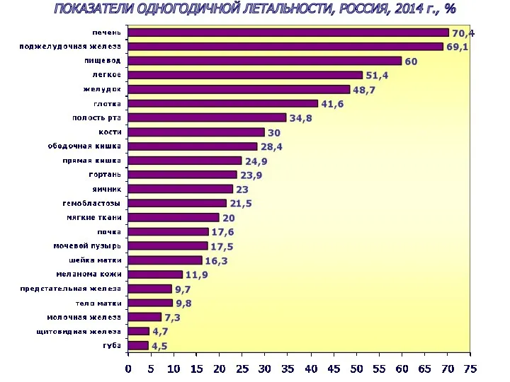 ПОКАЗАТЕЛИ ОДНОГОДИЧНОЙ ЛЕТАЛЬНОСТИ, РОССИЯ, 2014 г., %