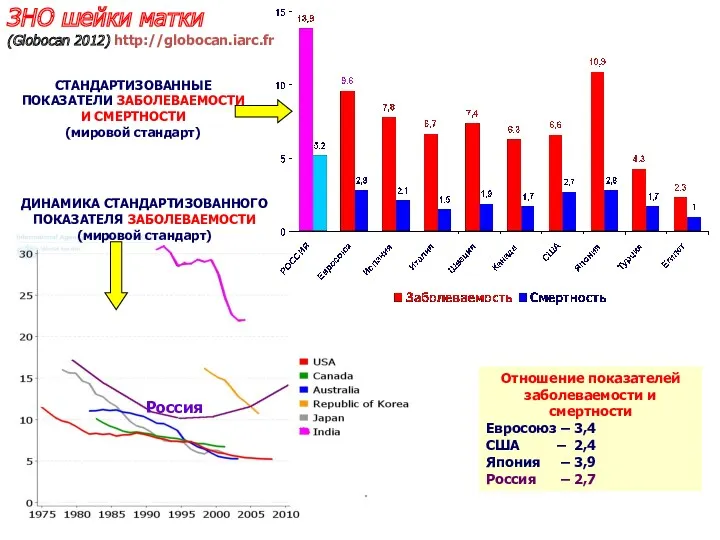 Россия ДИНАМИКА СТАНДАРТИЗОВАННОГО ПОКАЗАТЕЛЯ ЗАБОЛЕВАЕМОСТИ (мировой стандарт) СТАНДАРТИЗОВАННЫЕ ПОКАЗАТЕЛИ ЗАБОЛЕВАЕМОСТИ