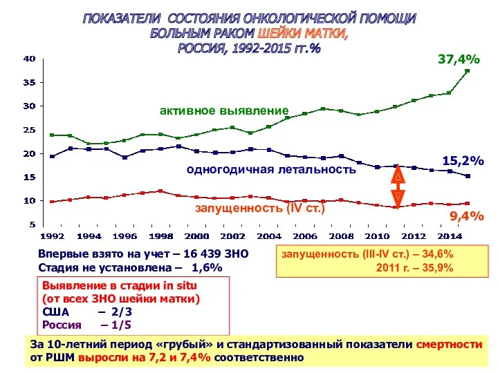 ПОКАЗАТЕЛИ СОСТОЯНИЯ ОНКОЛОГИЧЕСКОЙ ПОМОЩИ БОЛЬНЫМ РАКОМ ШЕЙКИ МАТКИ, РОССИЯ, 1992-2015