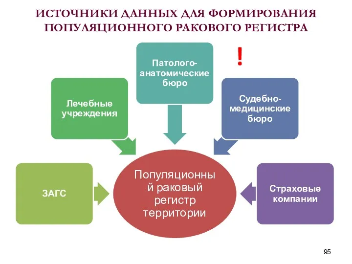 ИСТОЧНИКИ ДАННЫХ ДЛЯ ФОРМИРОВАНИЯ ПОПУЛЯЦИОННОГО РАКОВОГО РЕГИСТРА !