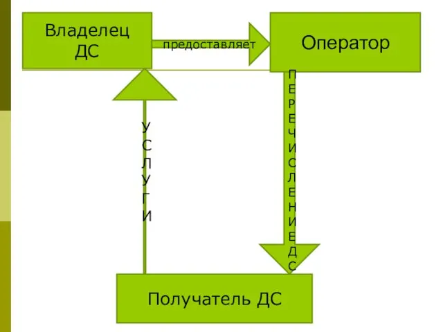 Владелец ДС Оператор Получатель ДС предоставляет П Е Р Е