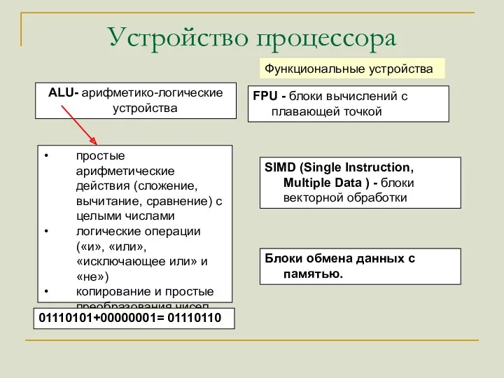 Устройство процессора Функциональные устройства простые арифметические действия (сложение, вычитание, сравнение)