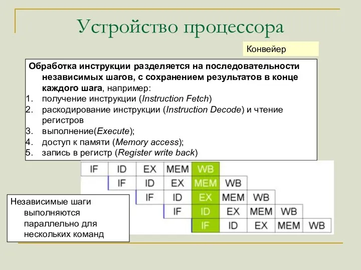 Устройство процессора Конвейер Обработка инструкции разделяется на последовательности независимых шагов,