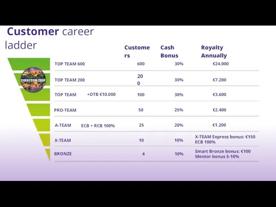 Customer career ladder Customers Cash Bonus Royalty Annually 600 200 100 25 10