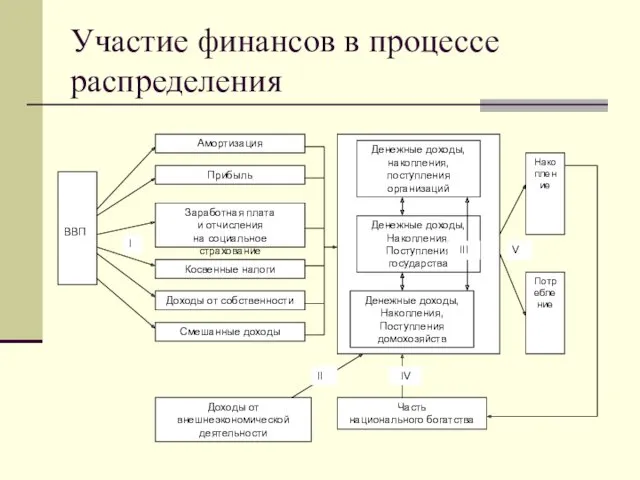 Участие финансов в процессе распределения