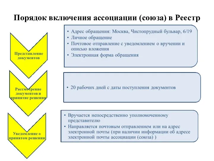 Порядок включения ассоциации (союза) в Реестр