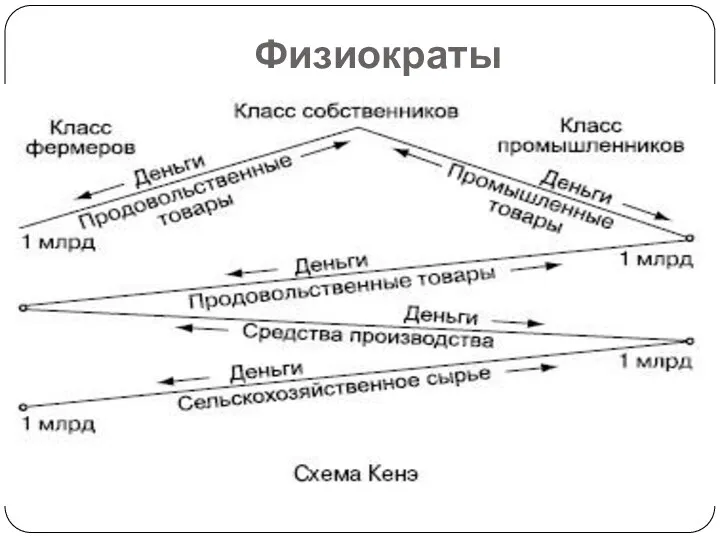 Физиократы