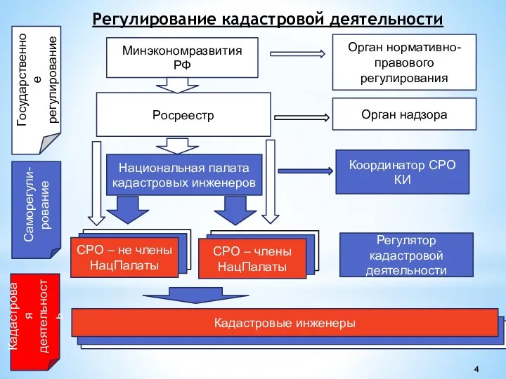 Регулирование кадастровой деятельности Минэкономразвития РФ Орган нормативно-правового регулирования Росреестр Орган