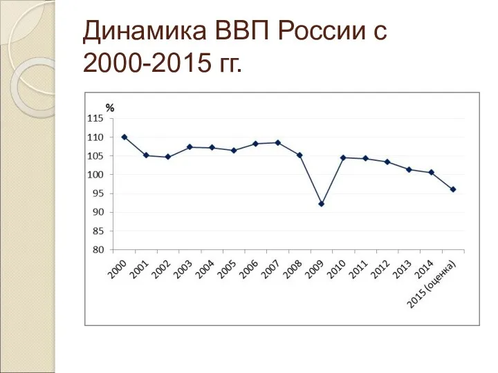 Динамика ВВП России с 2000-2015 гг.