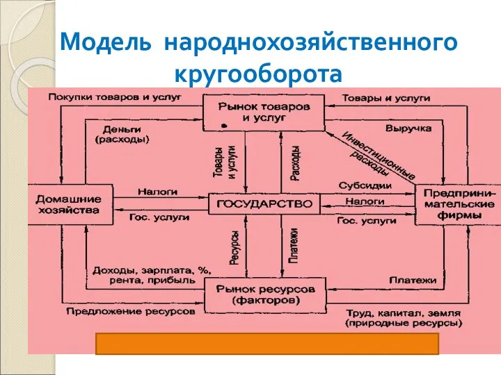 Модель народнохозяйственного кругооборота