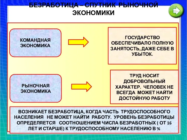 БЕЗРАБОТИЦА – СПУТНИК РЫНОЧНОЙ ЭКОНОМИКИ Рынок труда – общественные механизмы,