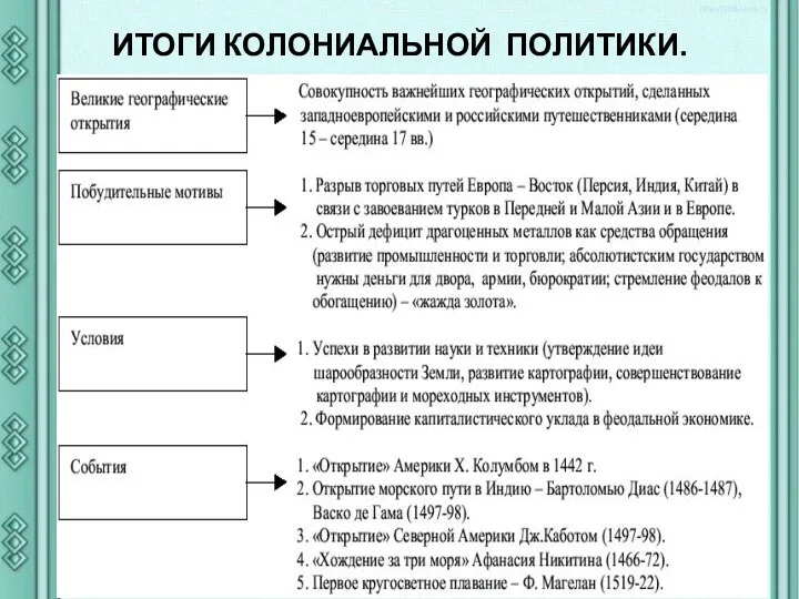 ИТОГИ КОЛОНИАЛЬНОЙ ПОЛИТИКИ.