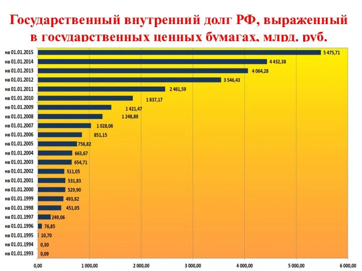 Государственный внутренний долг РФ, выраженный в государственных ценных бумагах, млрд. руб.