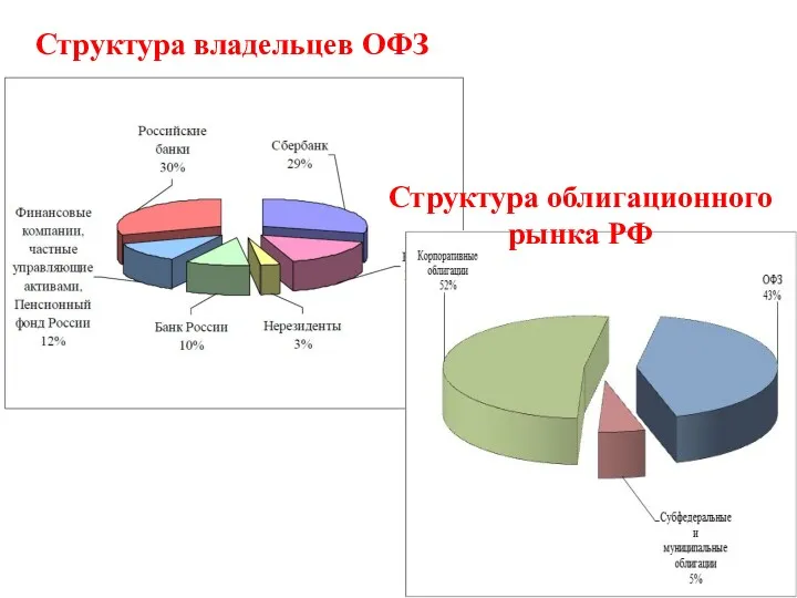 Структура владельцев ОФЗ Структура владельцев ОФЗ Структура облигационного рынка РФ