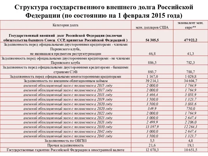 Структура государственного внешнего долга Российской Федерации (по состоянию на 1 февраля 2015 года)