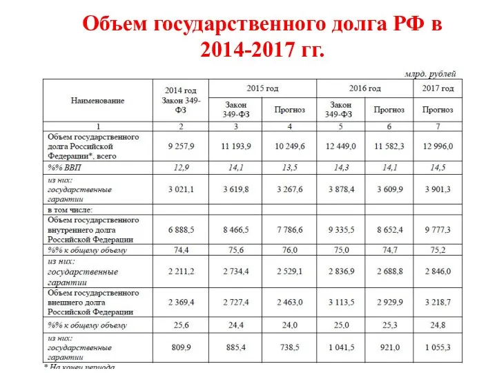 Объем государственного долга РФ в 2014-2017 гг.