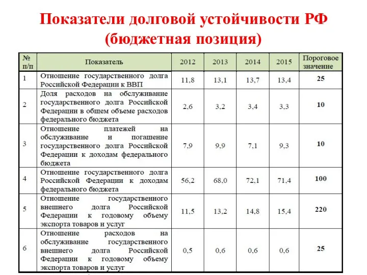 Показатели долговой устойчивости РФ (бюджетная позиция)