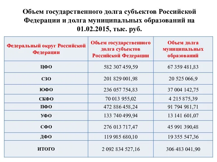 Объем государственного долга субъектов Российской Федерации и долга муниципальных образований на 01.02.2015, тыс. руб.