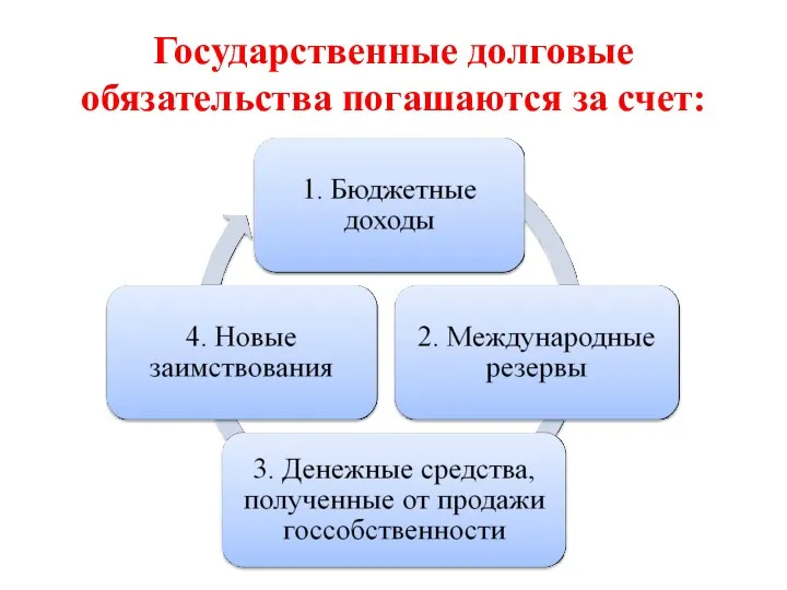 Государственные долговые обязательства погашаются за счет: