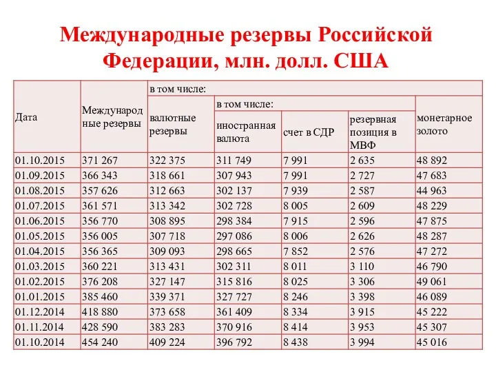 Международные резервы Российской Федерации, млн. долл. США