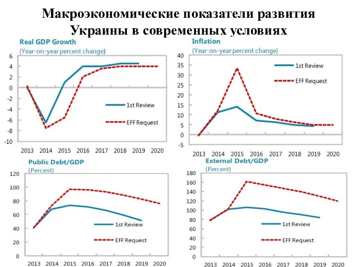 Макроэкономические показатели развития Украины в современных условиях