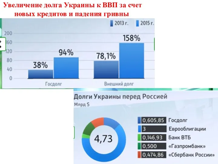 Увеличение долга Украины к ВВП за счет новых кредитов и падения гривны