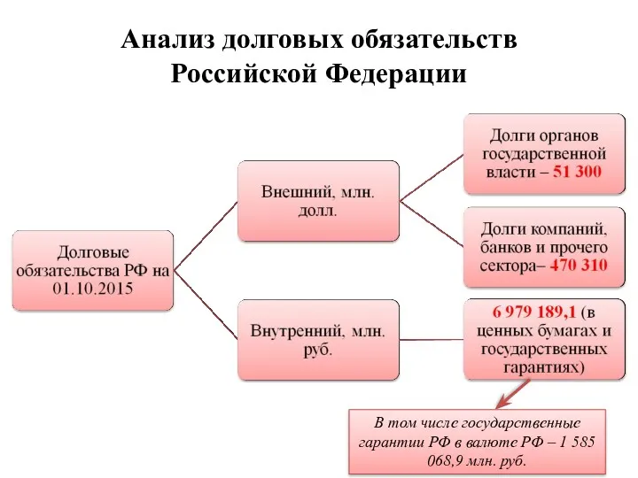 Государственный долг РФ В том числе государственные гарантии РФ в
