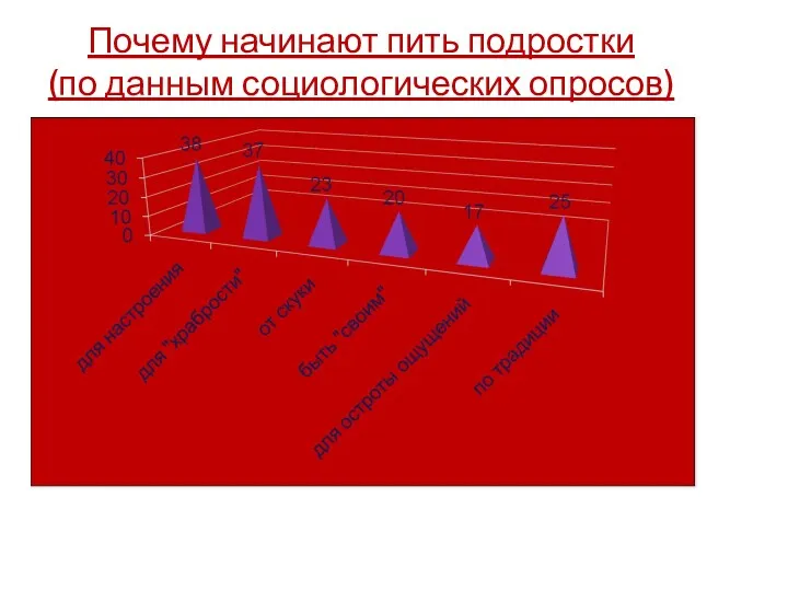 Почему начинают пить подростки (по данным социологических опросов)