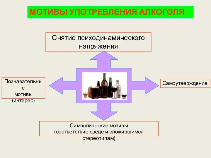 МОТИВЫ УПОТРЕБЛЕНИЯ АЛКОГОЛЯ Познавательные мотивы (интерес) Символические мотивы (соответствие среде