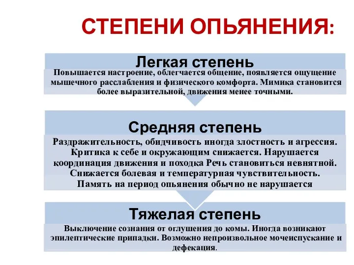 СТЕПЕНИ ОПЬЯНЕНИЯ: