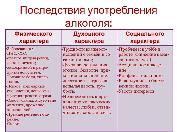 Последствия употребления алкоголя: