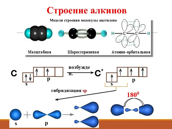 Строение алкинов возбужден. C C* s p гибридизация sp 1800