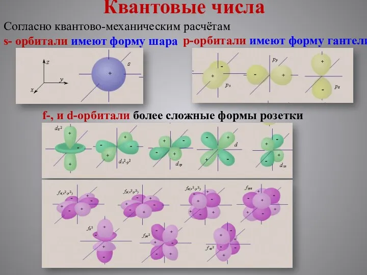 Квантовые числа Согласно квантово-механическим расчётам s- орбитали имеют форму шара